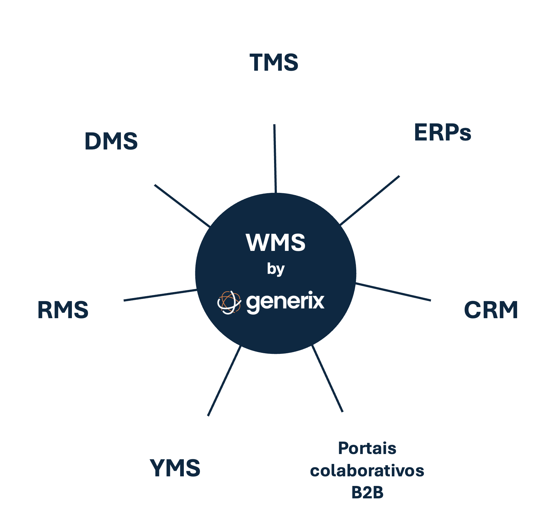 PT-Integração WMS com o Ecossistema Aplicacional.png